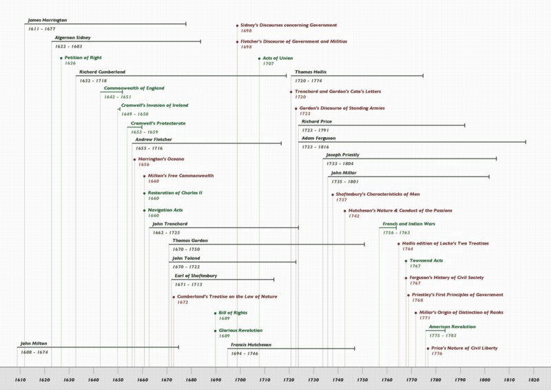 18th century  Fashion History Timeline