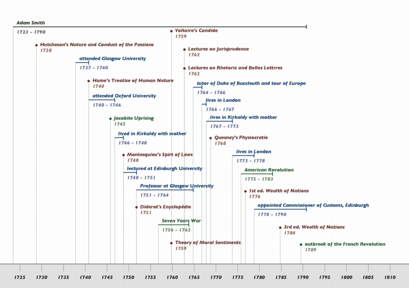 Timeline: Life of Adam Smith (1723-1790) | Online Library of Liberty