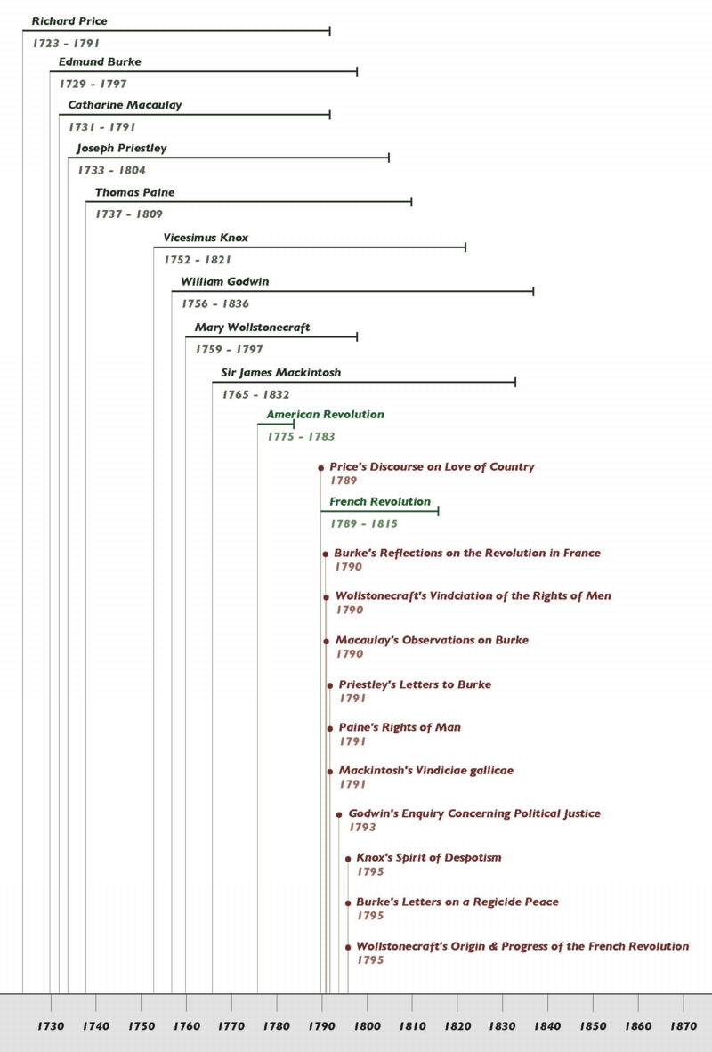 Timeline Debate about the French Revolution Online Library of Liberty