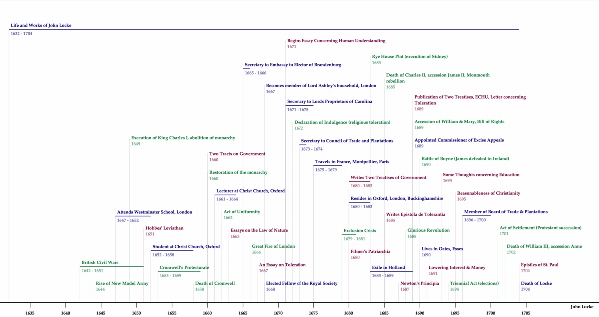 John Locke - Vida e Obras timeline