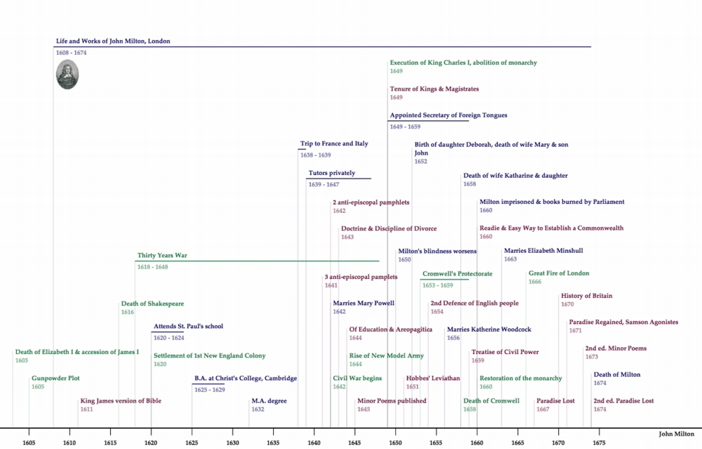 Timeline The Life and Work of John Milton (16081674) Online Library