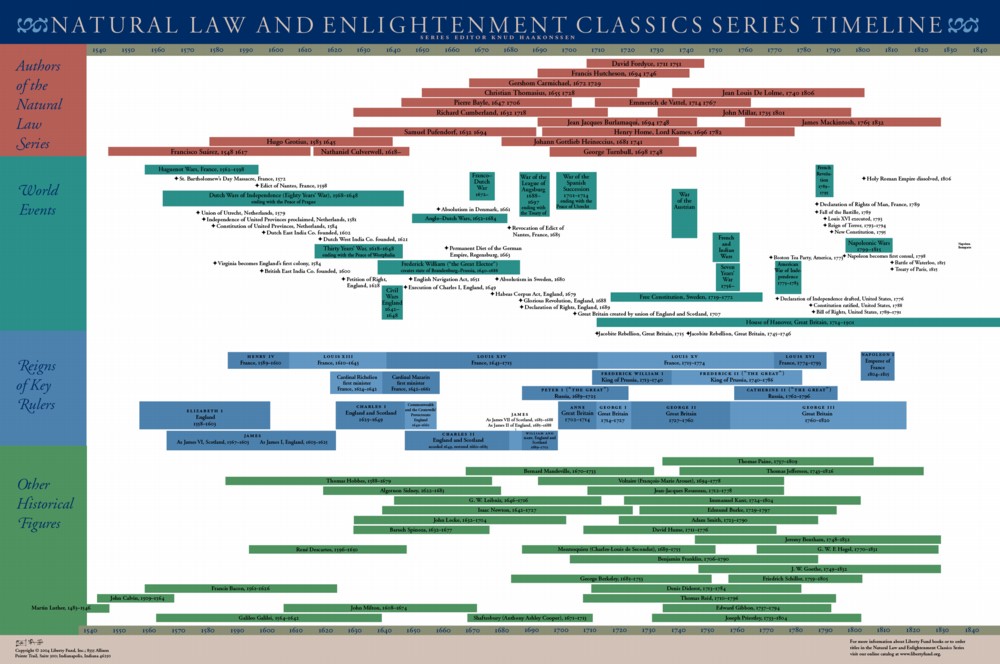 age of enlightenment timeline